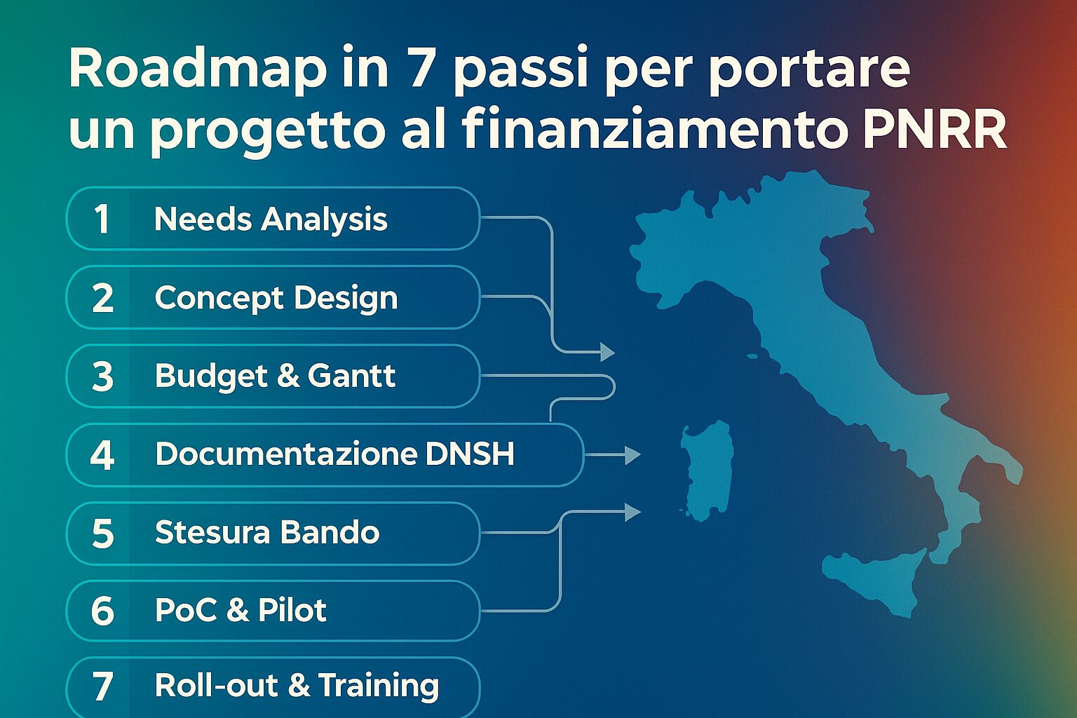 Roadmap PNRR in 7 passaggi: infografica 16:9 con mappa d’Italia, timeline e icone che illustrano Needs Analysis, Concept Design, Budget, DNSH, Bando, PoC e Training.
